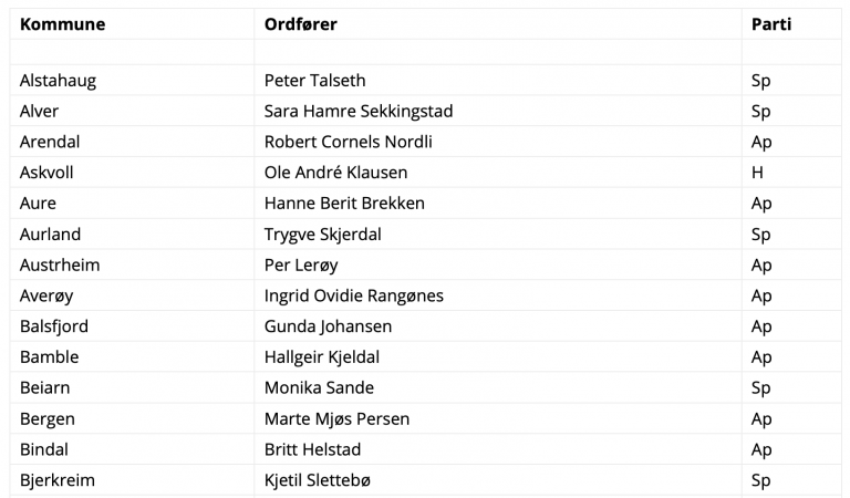 310 ordførere mot sentralisering. Har din ordfører undertegnet? Sjekk lista her!