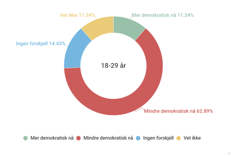 Mange steder er det fortsatt uro!